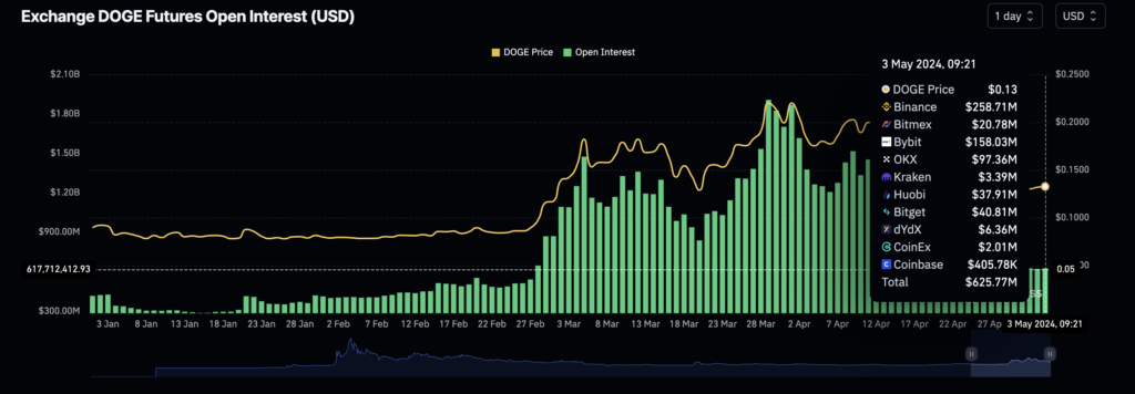 Dogecoin Open Interest Crashes 66.5% In One Month, What Does This Mean For Price?