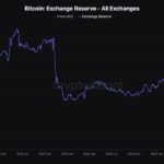 Bitcoin Exchange Reserve Sees Sharp Decline, Bullish Rally On The Horizon?