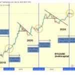 Bitcoin’s Next Cycle Peak Narrowed Down, Here’s How Far Away We Are