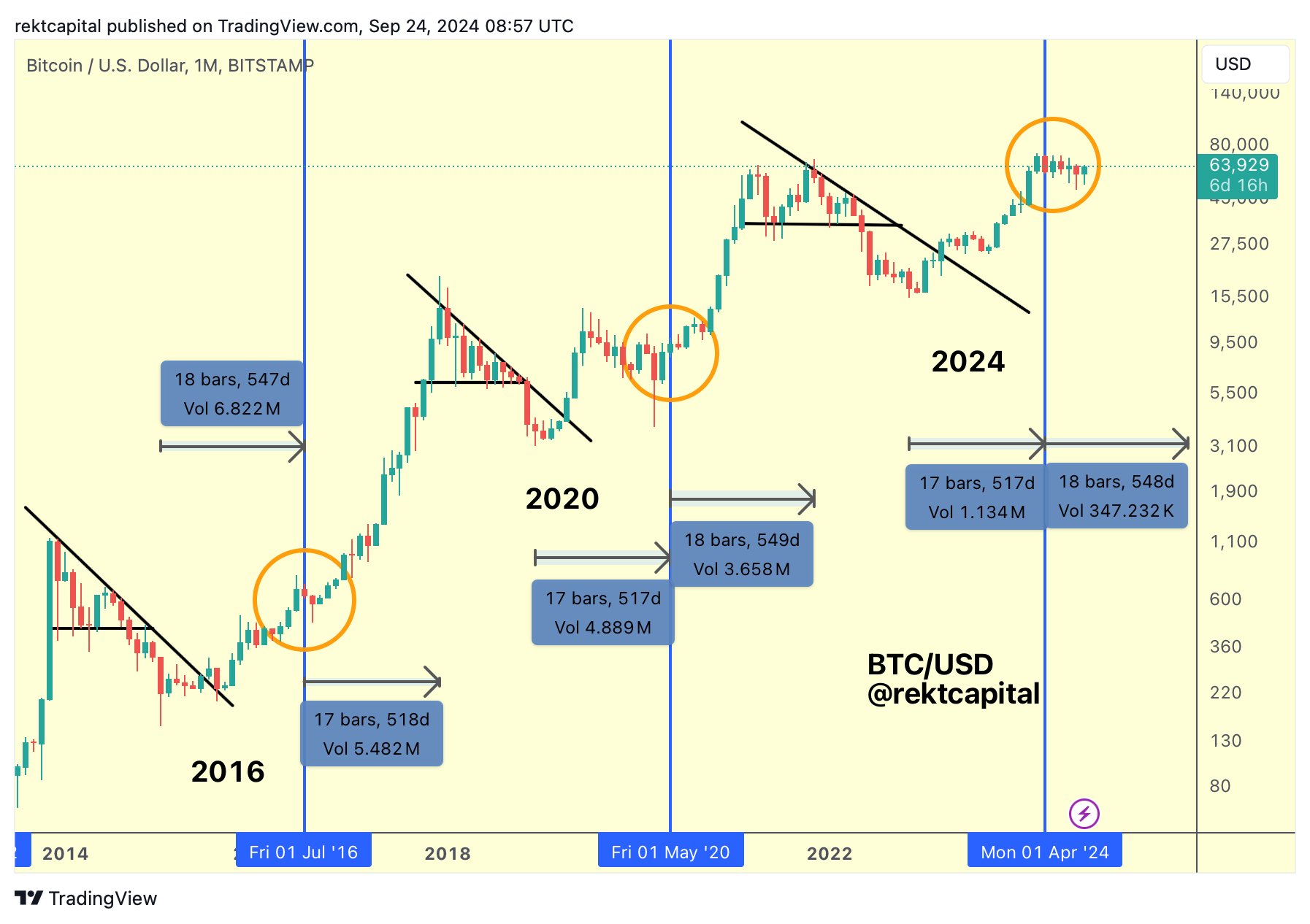 Bitcoin’s Next Cycle Peak Narrowed Down, Here’s How Far Away We Are